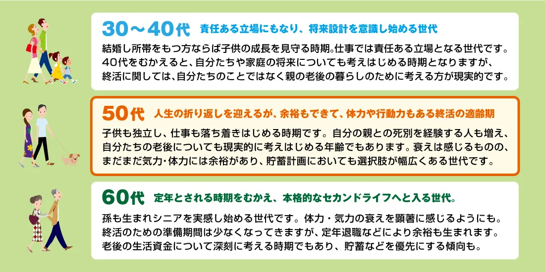 終活開始におけるの年代別の特徴