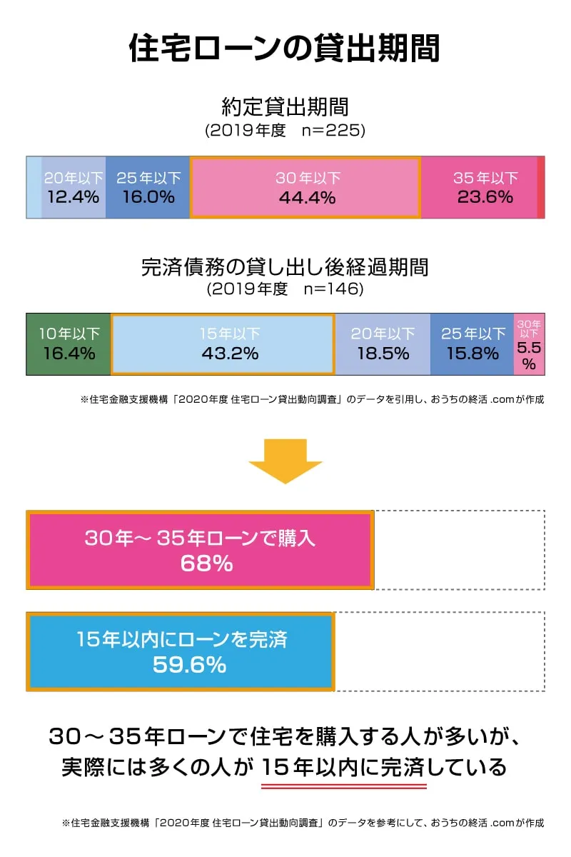 住宅ローンの貸出期間に関する調査結果