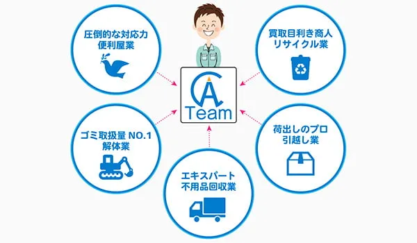 片付けセンターAチームの編成図