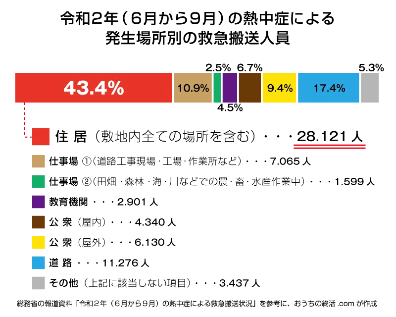 総務省発表の熱中症発生場所別の緊急搬送人員データの参考図