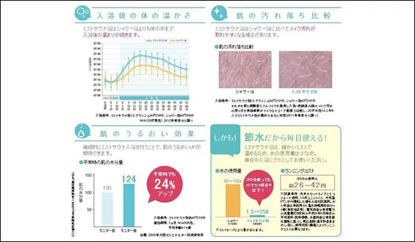 ミストサウナがもたらすメリットの説明図