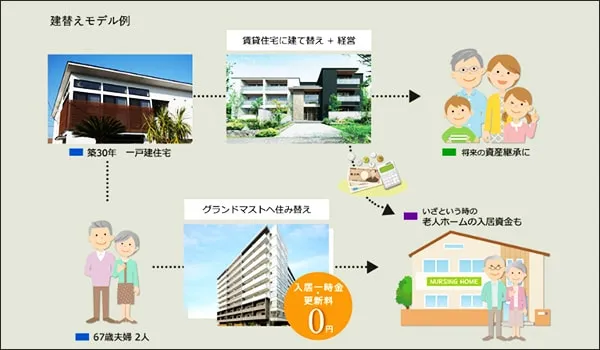 公式サイトで掲載されている建て替えモデル例のイメージ画像