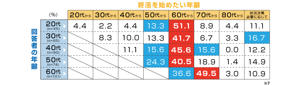 終活を始めたい年齢についての調査結果を表した表