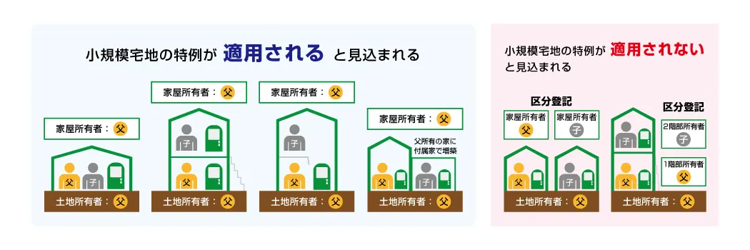 小規模宅地の特例の適応例を表したイメージ図