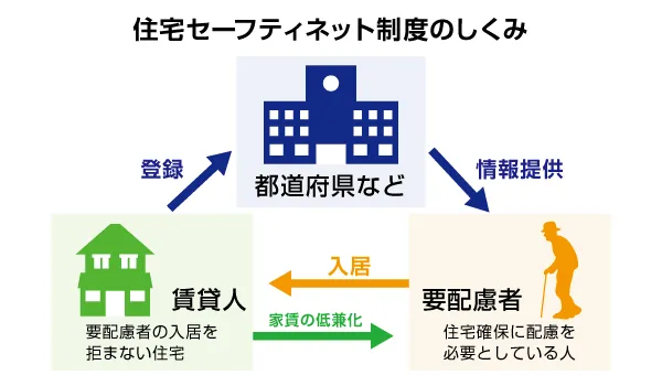 住宅セーフティネットの仕組みを表した図